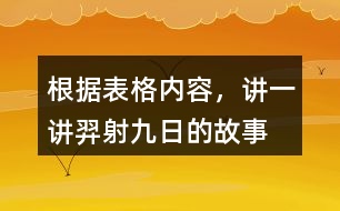 根據(jù)表格內(nèi)容，講一講羿射九日的故事