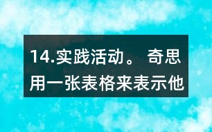 14.實(shí)踐活動(dòng)。 奇思用一張表格來表示他的一天是如何度過的。 (1)算一算奇思每項(xiàng)活動(dòng)所用時(shí)間占全天時(shí)間的幾分之兒。 (2)制作一張表格表示你一大的活動(dòng)，并算出各項(xiàng)活動(dòng)所用時(shí)間占全大時(shí)間的幾分之幾。