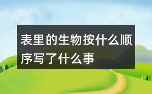 表里的生物按什么順序?qū)懥耸裁词?></p>										
													<h3>1、表里的生物按什么順序?qū)懥耸裁词?/h3>	 <p>表里的生物按什么順序?qū)懥耸裁词?/p><p>《表的生物》這篇文章是根據(jù)時(shí)間順序來寫的，主要的內(nèi)容就是小時(shí)候的我認(rèn)為能夠發(fā)出聲音的東西都是活物，所以對(duì)于父親的表十分的好奇，而且也相信了父親所說的表里面有個(gè)小蝎子的事情，這也表明出來了小時(shí)候的我對(duì)于事物有著很強(qiáng)烈的好奇心，而且還是一個(gè)善于觀察和思考的孩子。</p>	  <h3>2、小蝌蚪是怎樣長(zhǎng)成青蛙的?按順序把下面的圖片連起來</h3>	 <p>小蝌蚪是怎樣長(zhǎng)成青蛙的?按順序把下面的圖片連起來</p><p>大大的腦袋，黑灰色的身子，甩著長(zhǎng)長(zhǎng)的尾巴  長(zhǎng)出兩條前腿  長(zhǎng)出兩條前腿  尾巴變短  換上綠衣裳，尾巴不見了</p>	  <h3>3、看到帽子的秘密這個(gè)書名，猜猜里面可能寫了什么？</h3>	 <p>看到帽子的秘密這個(gè)書名，猜猜里面可能寫了什么？</p><p>答：看到帽子的秘密我猜測(cè)里面應(yīng)該是介紹的一個(gè)有關(guān)于帽子的故事，里面藏著一個(gè)秘密。</p>	  <h3>4、蘑菇像斗笠寫了什么作用</h3>	 <p>蘑菇像斗笠寫了什么作用</p><p>其實(shí)只見松林里一個(gè)個(gè)斗笠像蘑菇一樣這句話指的就是披著斗笠的小孩子，作者將帶著斗笠的孩子比喻成蘑菇，也是為了寫了雨后孩子們采蘑菇的歡樂場(chǎng)景。</p>	  <h3>5、課文是按照什么順序描寫錢塘江大潮的</h3>	 <p>課文是按照什么順序描寫錢塘江大潮的</p><p>答：課文按潮來前，潮來時(shí)，潮過后的順序觀察描寫錢塘江大潮。</p><p>潮來前的景象：江面上很平靜，觀潮人的心情急切。悶雷滾動(dòng)、一條白線</p><p>潮來時(shí)的景象：潮的聲大，潮頭有數(shù)丈之高，聲如山崩地裂，形如白色城墻、白色戰(zhàn)馬， 橫貫江面。給人的印象就是如巨雷般的大潮像千軍萬馬席地而卷，在吶喊、嘶鳴中奔來。狂潮拍石，如同幾里岸邊同時(shí)金鐘齊鳴。</p><p>潮頭過后的景象：潮頭洶涌，漫天卷地，余威猶在， 恢復(fù)平靜，水位上漲。</p>	  <h3>6、說一說課文是按照什么順序描寫錢塘江大潮的</h3>	 <p>說一說課文是按照什么順序描寫錢塘江大潮的</p><p>答：課文按潮來前，潮來時(shí)，潮過后的順序觀察描寫錢塘江大潮。</p><p>潮來前的景象：江面上很平靜，觀潮人的心情急切。悶雷滾動(dòng)、一條白線</p><p>潮來時(shí)的景象：潮的聲大，潮頭有數(shù)丈之高，聲如山崩地裂，形如白色城墻、白色戰(zhàn)馬， 橫貫江面。給人的印象就是如巨雷般的大潮像千軍萬馬席地而卷，在吶喊、嘶鳴中奔來?？癯迸氖?，如同幾里岸邊同時(shí)金鐘齊鳴。</p><p>潮頭過后的景象：潮頭洶涌，漫天卷地，余威猶在， 恢復(fù)平靜，水位上漲。</p>	  <h3>7、爬天都峰是按照怎樣的順序?qū)懙模?/h3>	 <p>爬天都峰是按照怎樣的順序?qū)懙模?/p><p>課文主要寫假日里，我和爸爸去爬天都峰，路遇一位素不相識(shí)的老爺爺，我們互相鼓勵(lì)，克服山高路陡的困難，終于一起爬上了天都峰的故事。是按事情經(jīng)過的順序?qū)懙摹?/p>	  <h3>8、四上17課《爬天都峰》這篇課文寫了一件什么事？是按照什么順序?qū)懙?</h3>	 <p>課文主要寫假日里，</font>我和爸爸去爬天都峰，路遇一位素不相識(shí)的老爺爺，我們互相鼓勵(lì)，克服山高路陡的困難，終于一起爬上了天都峰的故事。是按事情經(jīng)過的順序?qū)懙摹?/p><p><o:p></o:p></p>	  <h3>9、記金華的雙龍洞是時(shí)間順序?qū)懙膯?說一說</h3>	 <p>記金華的雙龍洞是時(shí)間順序?qū)懙膯?說一說</p><p>路上( )( )( )( )出洞</p><p>通過閱讀全文我們可以看出來，作者是先寫了自己在路上的一些情況，然后接著到了洞口，然后進(jìn)入到雙龍洞里面，先是從外洞然后通過孔隙進(jìn)入到內(nèi)洞，接著出洞的這一個(gè)順序?qū)懙?，由此我們也能知道這一游雙龍洞的順序就是：</p><p>路上(洞口)(外洞)(孔隙)(內(nèi)洞)出洞</p>	  <h3>10、爬天都峰說了一件什么事？是按什么順序?qū)懙模?/h3>	 <p>爬天都峰說了一件什么事？是按什么順序?qū)懙模?/p><p>課文主要寫假日里，我和爸爸去爬天都峰，路遇一位素不相識(shí)的老爺爺，我們互相鼓勵(lì)，克服山高路陡的困難，終于一起爬上了天都峰的故事。是按事情經(jīng)過的順序?qū)懙摹?/p>	  <h3>11、開國(guó)大典課文是按怎樣的順序記敘開國(guó)大典的，概括課文主要內(nèi)容。</h3>	 <p>課文是按怎樣的順序記敘開國(guó)大典的，概括課文主要內(nèi)容。</p><p>答：課文是按開國(guó)大典進(jìn)行的順序敘述的，課文寫了1949年10月1日首都北京舉行開國(guó)大典的盛況，表達(dá)了中國(guó)人民對(duì)新中國(guó)的誕生無比自豪、激動(dòng)的心情。<o:p></o:p></p>	  <h3>12、說說梅花魂課文寫了外祖父的那幾件事，表現(xiàn)了他怎樣的感情</h3>	 <p>課文寫了五件事，表達(dá)了外祖父對(duì)祖國(guó)的熱愛與眷戀<font face=